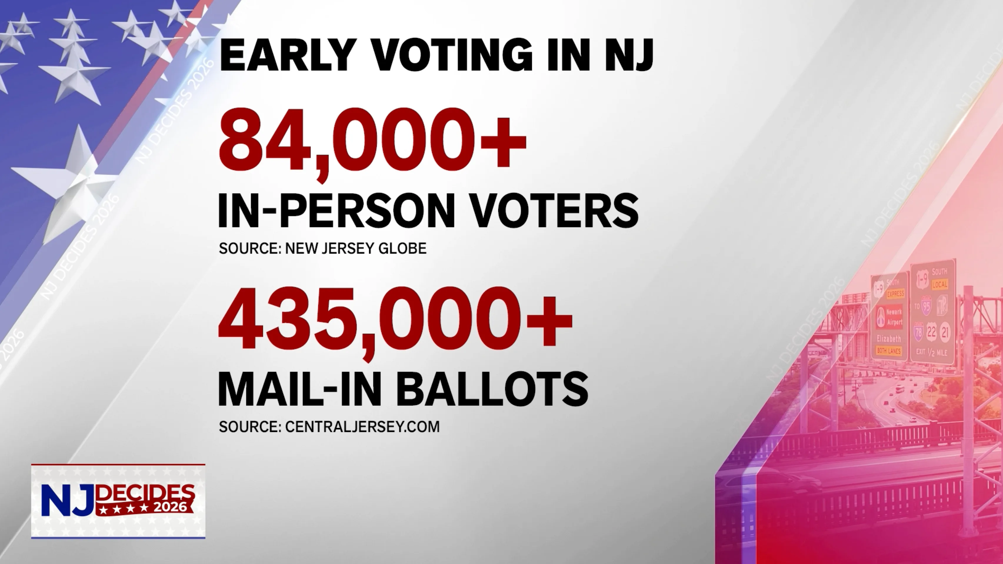 a graphic showing 84,000 voters have cast a ballot during new jersey's first weekend of early voting for the 2026 midterm elections.