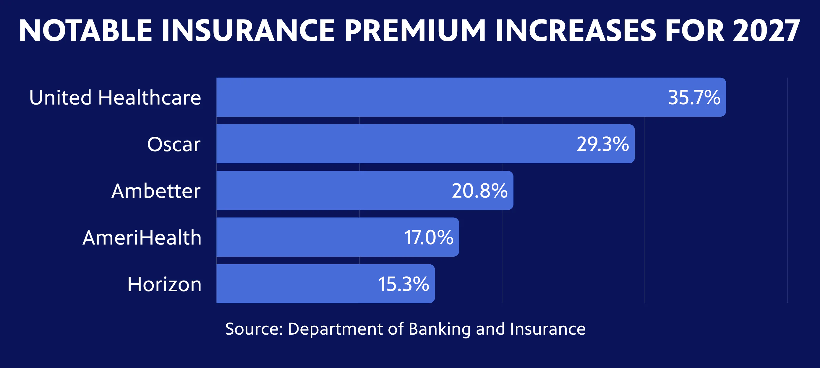 an image of a chart that shows the increase in average premiums for health care insurance under the Affordable Care Act for New Jersey residents. United Healthcare 35.7%, Oscar 29.3%, Ambetter 20.8%, AmeriHealth 17.0%, Horizon 15.3%